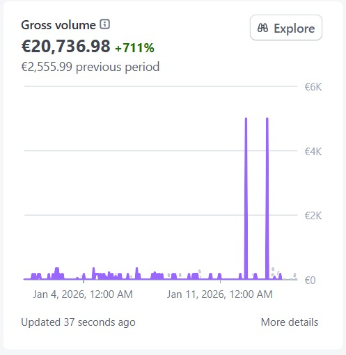 20 736€ en 13 jours (+711%)