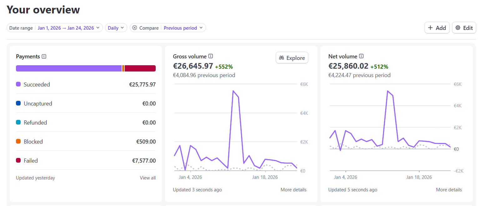 26 645€ générés en janvier 2026